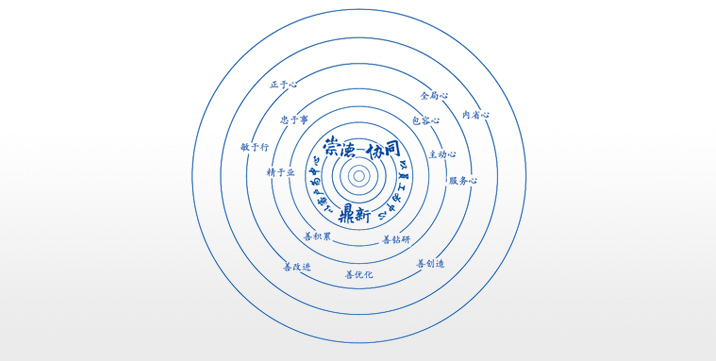 卓越企業(yè)文化：崇德、協(xié)同、鼎新